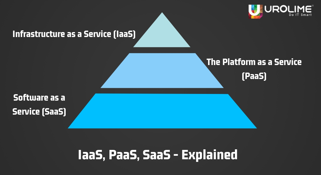 IaaS, PaaS, SaaS - Explained