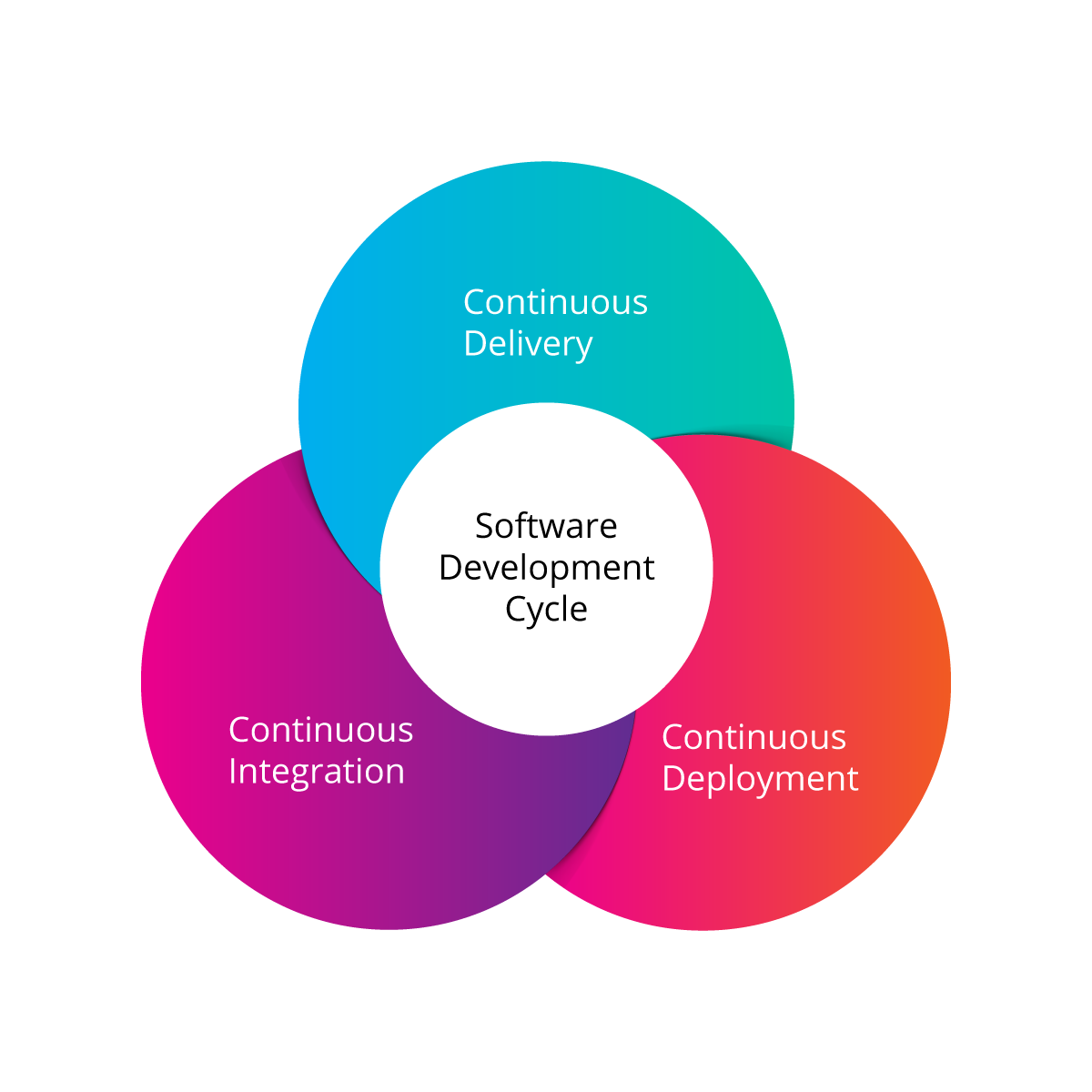 Continuous Integration, Delivery, and Deployment: Delivering Continuous Excellence
