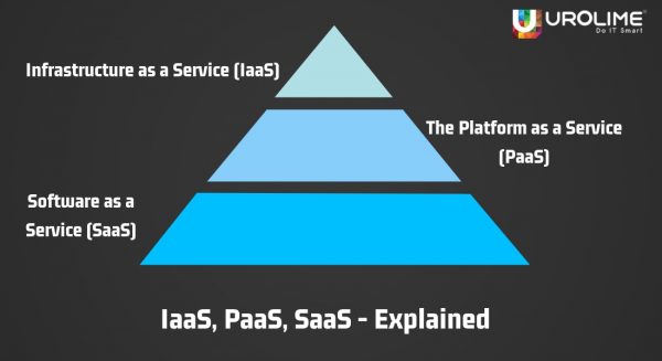 IaaS, PaaS, SaaS – Explained