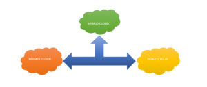 Hybrid cloud architecture urolime