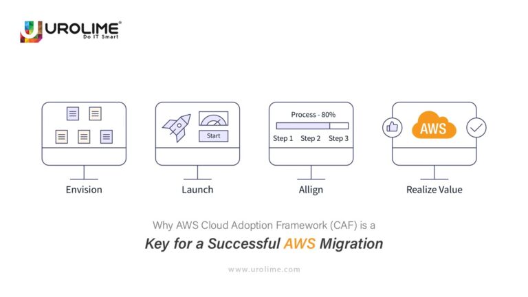 AWS Cloud Adoption Framework (CAF)